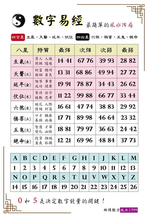 易經數字英文